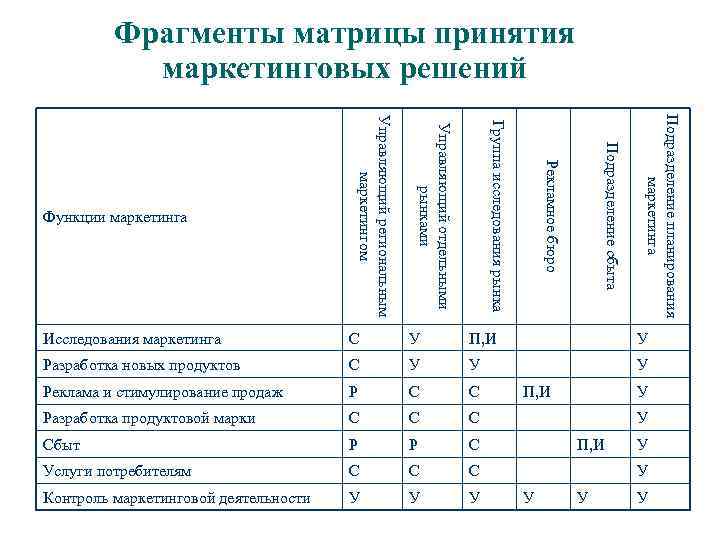 Фрагменты матрицы принятия маркетинговых решений Подразделение планирования маркетинга Подразделение сбыта Рекламное бюро Группа исследования