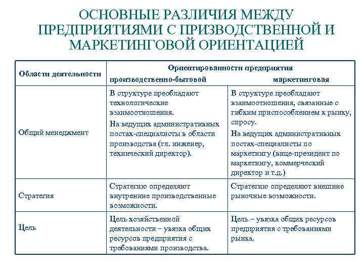 ОСНОВНЫЕ РАЗЛИЧИЯ МЕЖДУ ПРЕДПРИЯТИЯМИ С ПРИЗВОДСТВЕННОЙ И МАРКЕТИНГОВОЙ ОРИЕНТАЦИЕЙ Области деятельности Общий менеджмент Стратегия