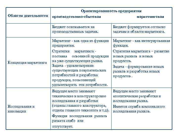 Области деятельности Ориентированность предприятия производственно-сбытовая маркетинговая Бюджет основывается на производственных задачах. Бюджет формируется согласно