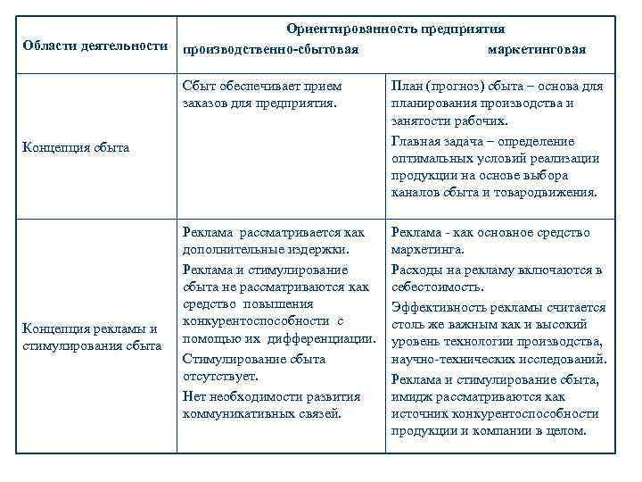 Области деятельности Ориентированность предприятия производственно-сбытовая маркетинговая Сбыт обеспечивает прием заказов для предприятия. План (прогноз)
