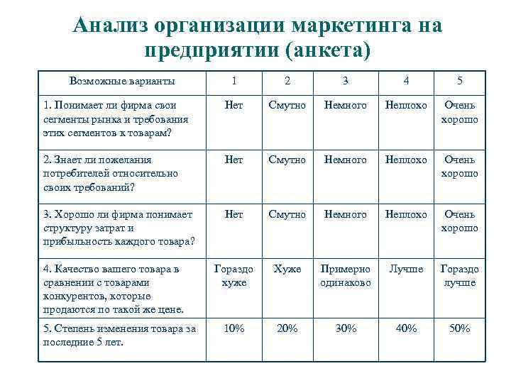 Анализ организации маркетинга на предприятии (анкета) Возможные варианты 1 2 3 4 5 1.
