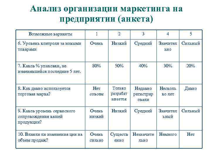 Анализ организации маркетинга на предприятии (анкета) Возможные варианты 1 2 3 4 5 6.