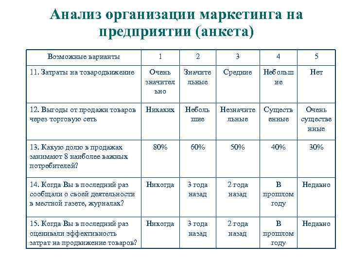 Анализ организации маркетинга на предприятии (анкета) Возможные варианты 1 2 3 4 5 11.