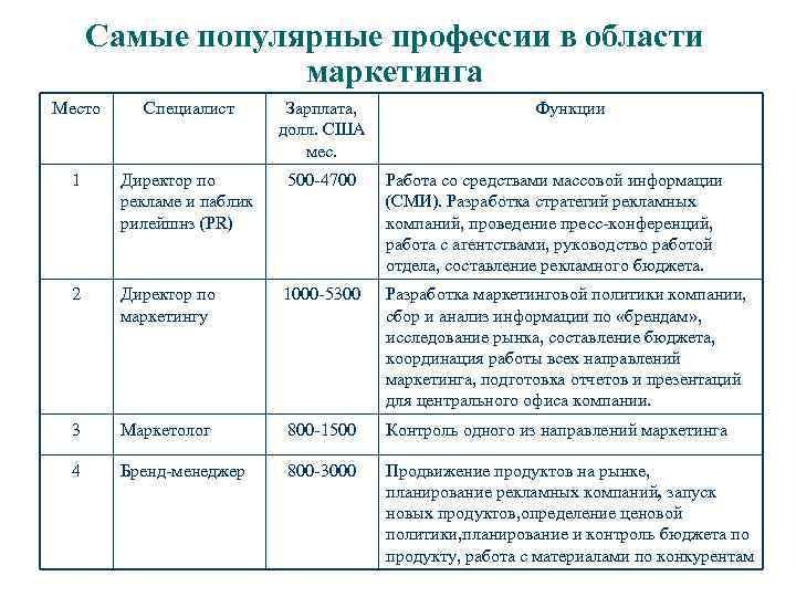 Самые популярные профессии в области маркетинга Место Специалист Зарплата, долл. США мес. Функции 1