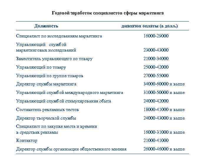 Годовой заработок специалистов сферы маркетинга Должность диапазон оплаты (в долл. ) Специалист по исследованиям