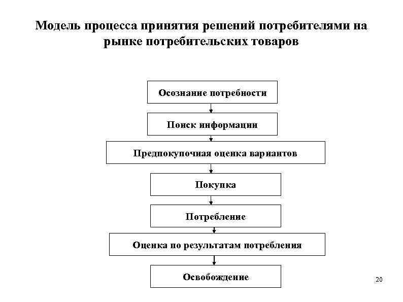Модель процесса принятия решений потребителями на рынке потребительских товаров Осознание потребности Поиск информации Предпокупочная