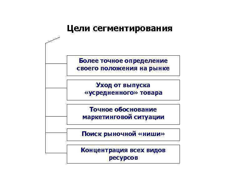 Сегментирование рынка презентация