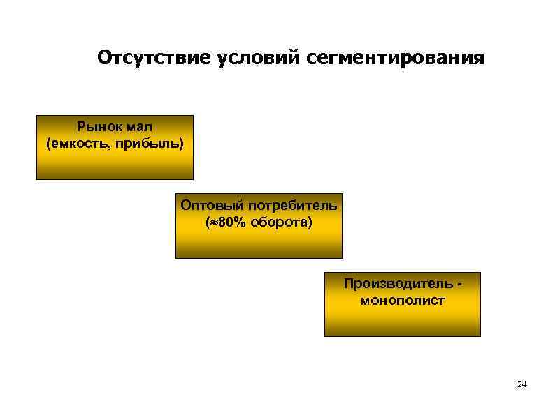 Отсутствие условий сегментирования Рынок мал (емкость, прибыль) Оптовый потребитель ( 80% оборота) Производитель монополист