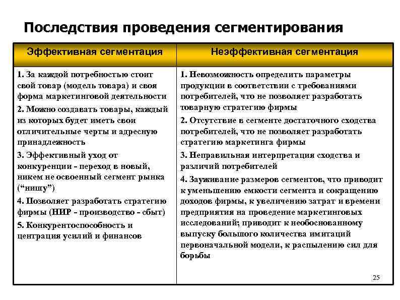 Последствия проведения сегментирования Эффективная сегментация 1. За каждой потребностью стоит свой товар (модель товара)