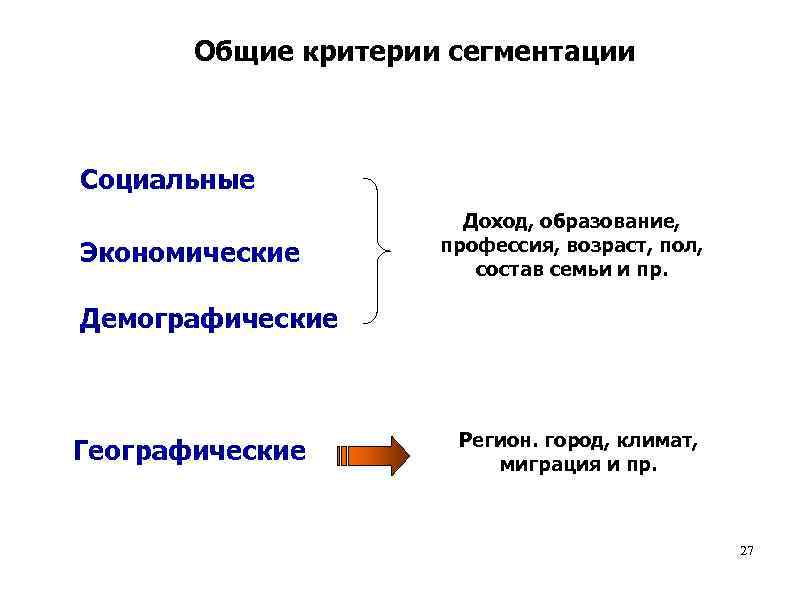 Общие критерии сегментации Социальные Экономические Доход, образование, профессия, возраст, пол, состав семьи и пр.