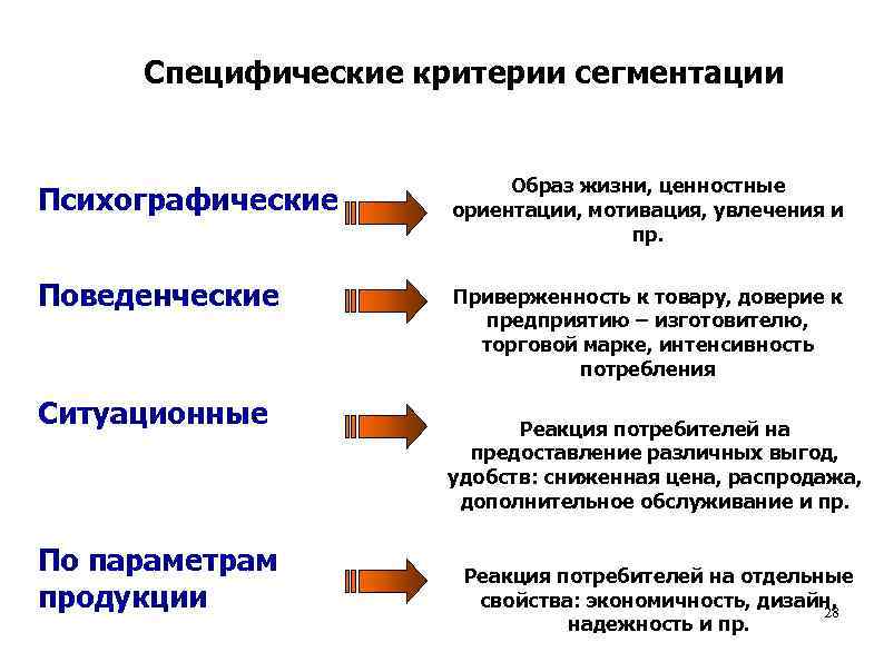 Специфические критерии сегментации Психографические Образ жизни, ценностные ориентации, мотивация, увлечения и пр. Поведенческие Приверженность