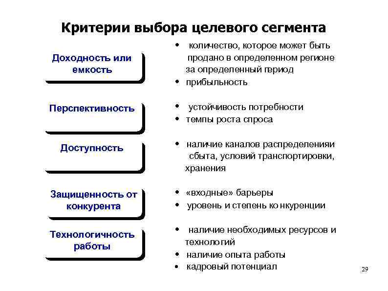 Критерии выбора целевого сегмента Доходность или емкость количество, которое может быть продано в определенном