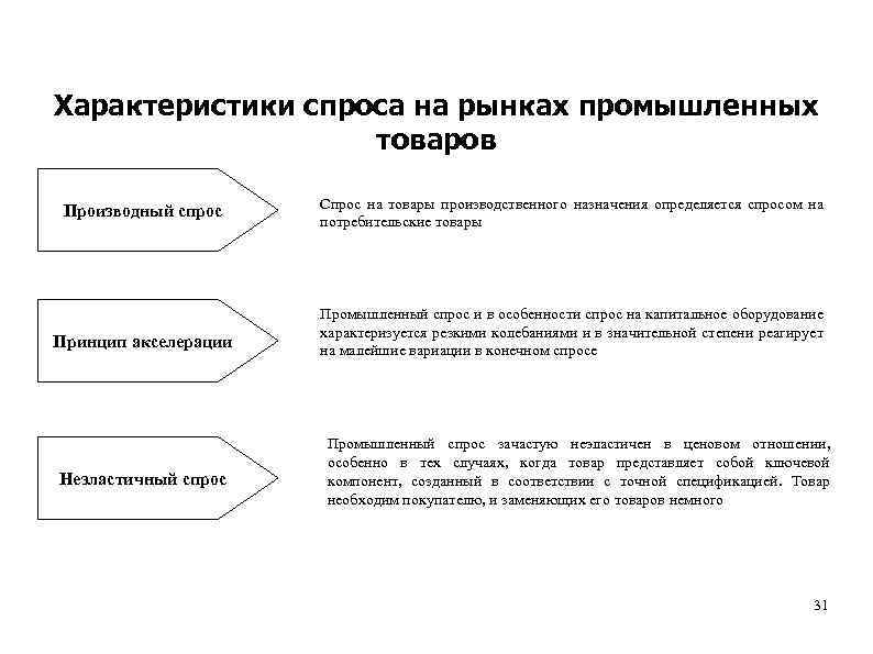 Характеристика спроса