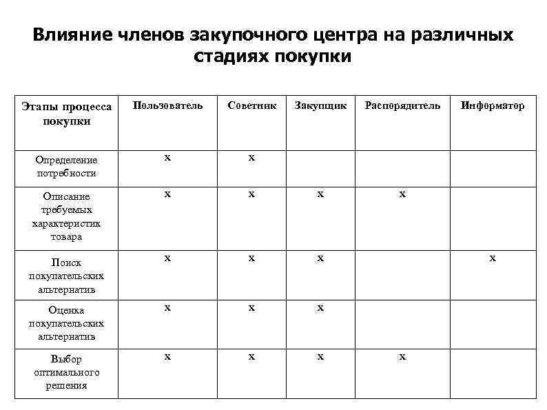 Влияние членов закупочного центра на различных стадиях покупки Этапы процесса покупки Пользователь Советник Закупщик