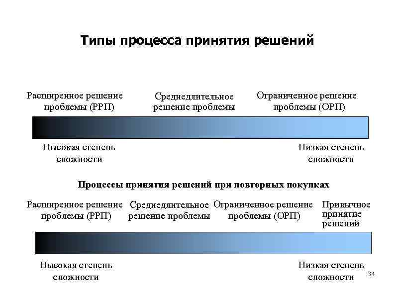 Типы процесса принятия решений Расширенное решение проблемы (РРП) Высокая степень сложности Среднедлительное решение проблемы