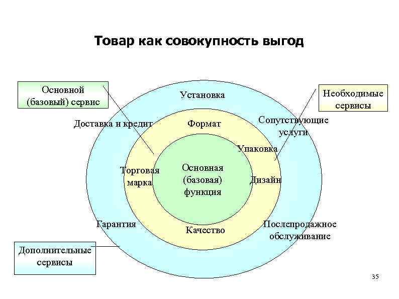 Товары и услуги это. Основные и базовые услуги. Особенности услуги как товара. Услуга как товар. Базовые услуги примеры.