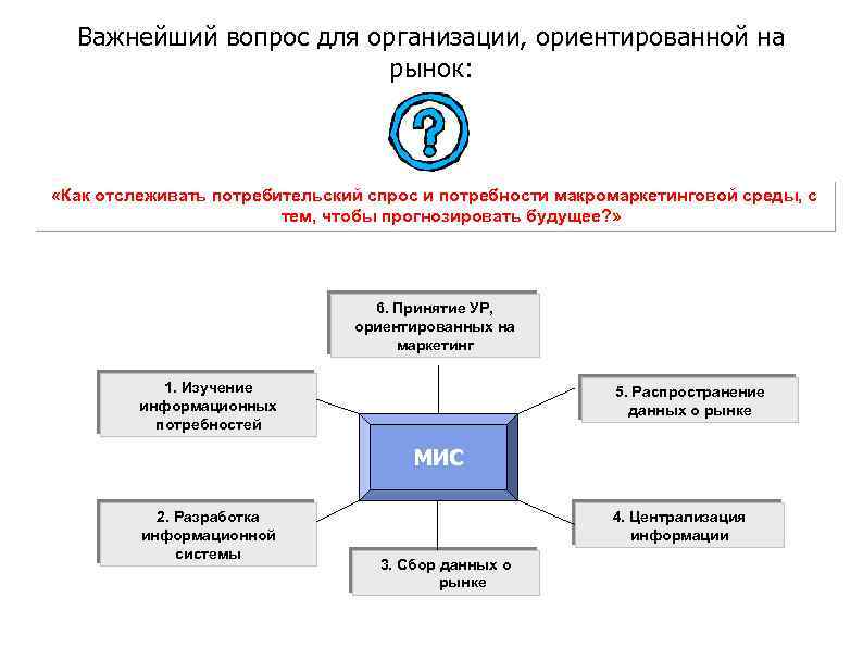 Важнейший вопрос для организации, ориентированной на рынок: «Как отслеживать потребительский спрос и потребности макромаркетинговой