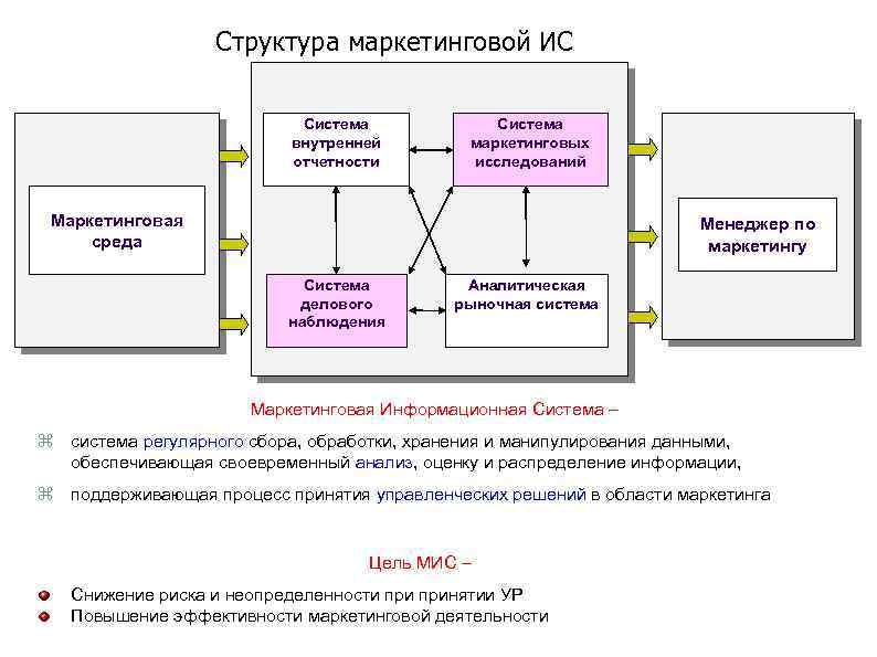 Структура маркетинговой ИС Система внутренней отчетности Система маркетинговых исследований Маркетинговая среда Менеджер по маркетингу