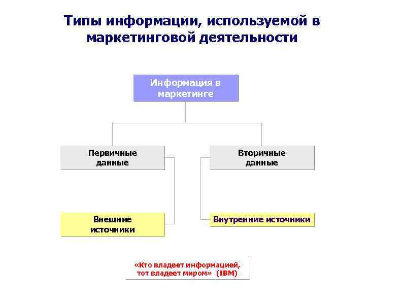 Типы информации, используемой в маркетинговой деятельности Информация в маркетинге Первичные данные Вторичные данные Внешние