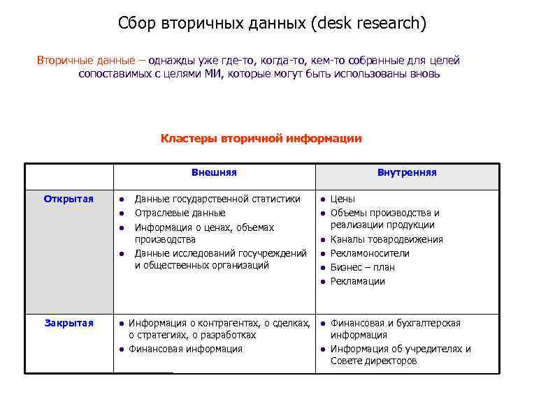 Сбор вторичных данных (desk research) Вторичные данные – однажды уже где-то, когда-то, кем-то собранные