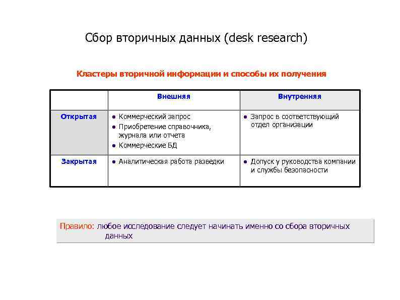 Сбор вторичных данных (desk research) Кластеры вторичной информации и способы их получения Внешняя Открытая