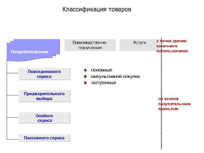 Классификация товаров Потребительские Повседневного спроса Предварительного выбора Особого спроса Пассивного спроса Производственнотехнические Услуги с
