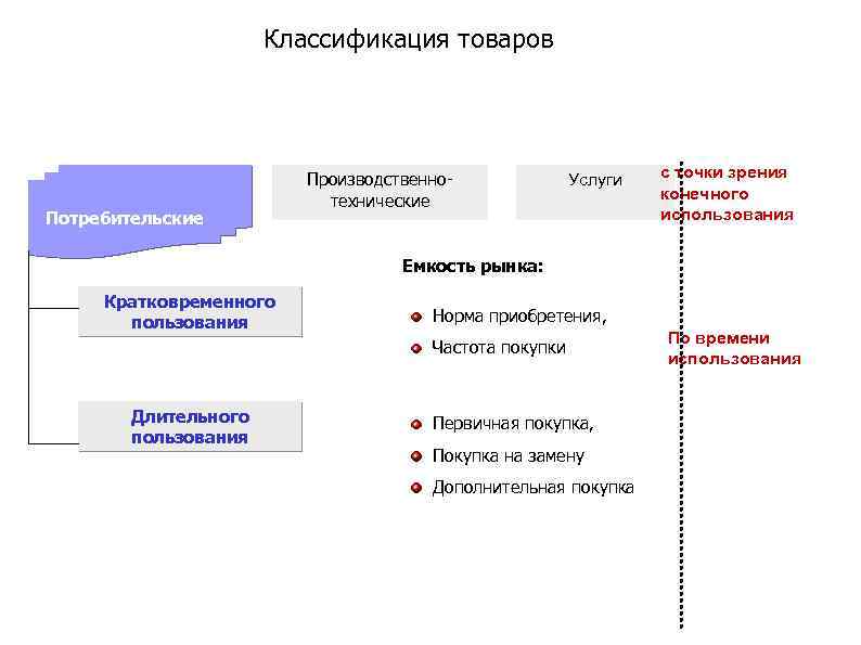Классификация товаров Потребительские Производственнотехнические Услуги с точки зрения конечного использования Емкость рынка: Кратковременного пользования