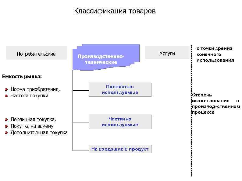 Классификация товаров Потребительские Производственнотехнические Услуги с точки зрения конечного использования Емкость рынка: Норма приобретения,