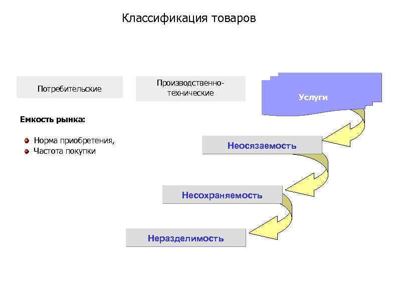 Классификация товаров Потребительские Производственнотехнические Услуги Емкость рынка: Норма приобретения, Частота покупки Неосязаемость Несохраняемость Неразделимость