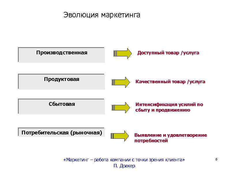 Эволюция маркетинга Производственная Продуктовая Сбытовая Потребительская (рыночная) Доступный товар /услуга Качественный товар /услуга Интенсификация