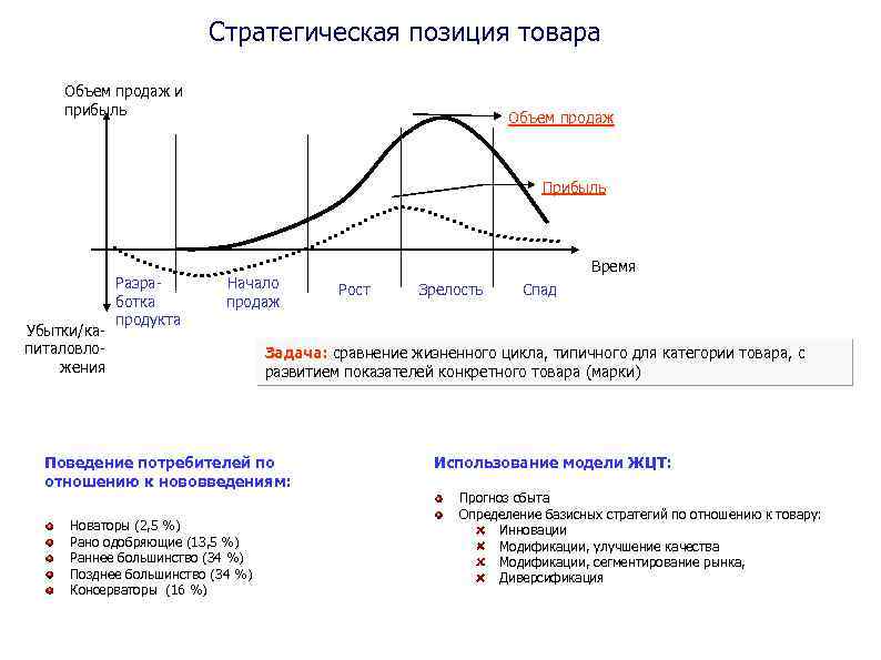 Стратегическая позиция товара Объем продаж и прибыль Объем продаж Прибыль Убытки/капиталовложения Разработка продукта Начало