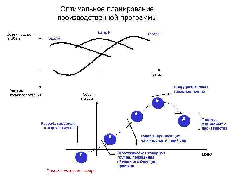Оптимальное планирование производственной программы Товар В Объем продаж и прибыль Товар С Товар А