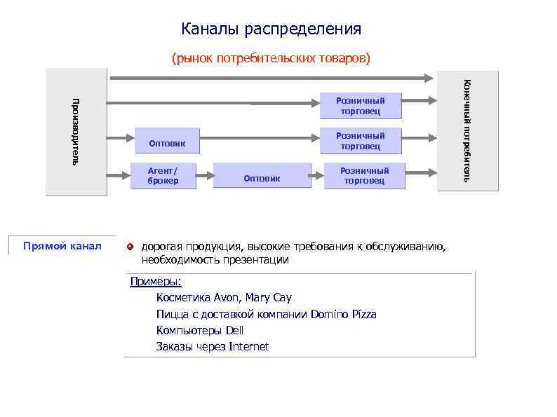 Типы каналов