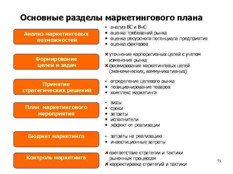 Основные разделы маркетингового плана Анализ маркетинговых возможностей • • уточнение корпоративных целей с учетом