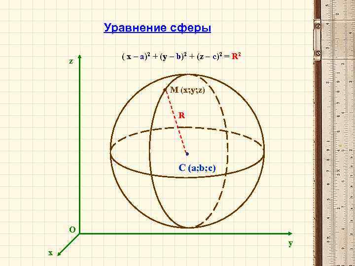 Уравнение сферы z ( x – a)2 + (y – b)2 + (z –