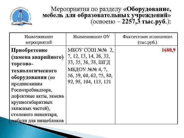 Мероприятия по разделу «Оборудование, мебель для образовательных учреждений» (освоено – 2257, 3 тыс. руб.