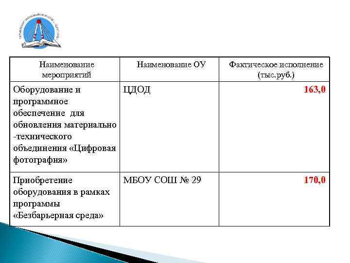 Наименование мероприятий Наименование ОУ Фактическое исполнение (тыс. руб. ) Оборудование и ЦДОД программное обеспечение