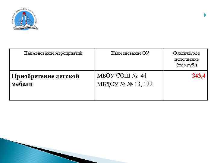  Наименование мероприятий Приобретение детской мебели Наименование ОУ МБОУ СОШ № 41 МБДОУ №