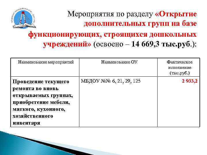 Мероприятия по разделу «Открытие дополнительных групп на базе функционирующих, строящихся дошкольных учреждений» (освоено –