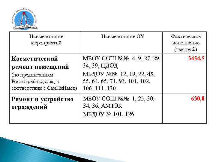 Наименование мероприятий Наименование ОУ МБОУ СОШ №№ 4, 9, 27, 29, 34, 39, ЦДОД