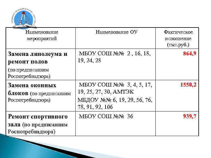 Наименование мероприятий Замена линолеума и ремонт полов Наименование ОУ Фактическое исполнение (тыс. руб. )