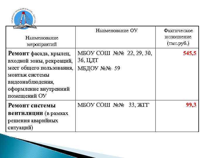 Наименование ОУ Наименование мероприятий МБОУ СОШ №№ 22, 29, 30, входной зоны, рекреаций, 36,