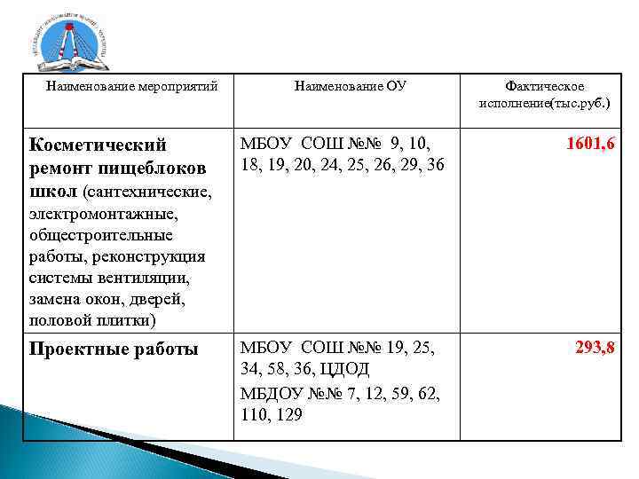 Наименование мероприятий Косметический ремонт пищеблоков школ (сантехнические, Наименование ОУ Фактическое исполнение(тыс. руб. ) МБОУ