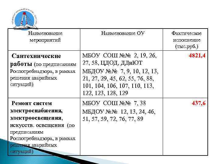 Наименование мероприятий Наименование ОУ МБОУ СОШ №№ 2, 19, 26, Сантехнические работы (по предписаниям