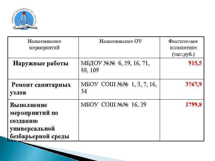Наименование мероприятий Наружные работы Наименование ОУ МБДОУ №№ 6, 59, 16, 71, 88, 109