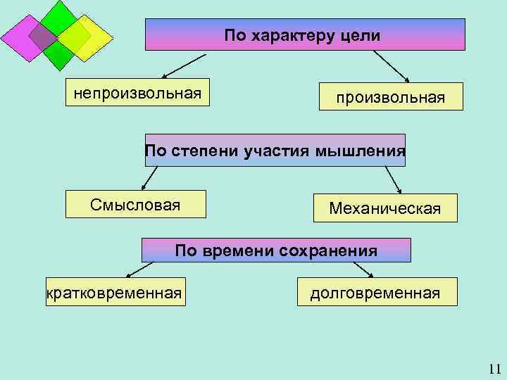 По характеру цели непроизвольная По степени участия мышления Смысловая Механическая По времени сохранения кратковременная