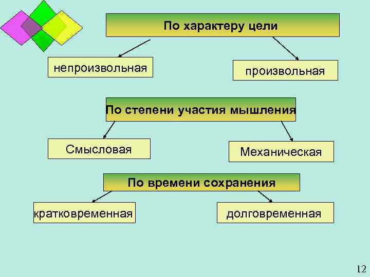 По характеру цели непроизвольная По степени участия мышления Смысловая Механическая По времени сохранения кратковременная