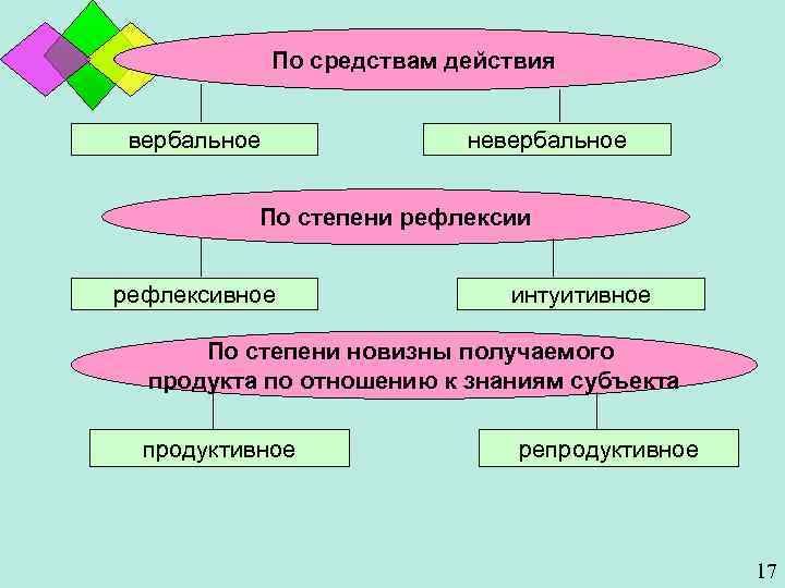 По средствам действия вербальное невербальное По степени рефлексивное интуитивное По степени новизны получаемого продукта
