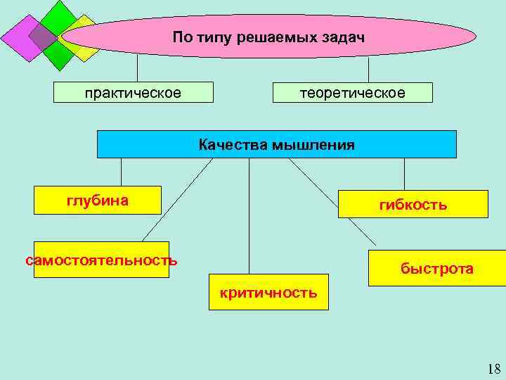 По типу решаемых задач практическое теоретическое Качества мышления глубина гибкость самостоятельность быстрота критичность 18