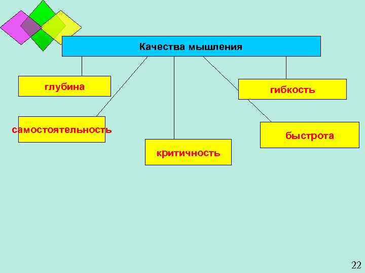 Качества мышления глубина гибкость самостоятельность быстрота критичность 22 